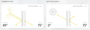 Graphic of Marvin Ultimate vs Elevate Low-E glazing performance showing heat reflection in summer and winter