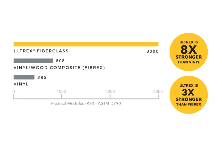 Infographic of flexural strength comparing fiberglass, vinyl, and wood composite window frames