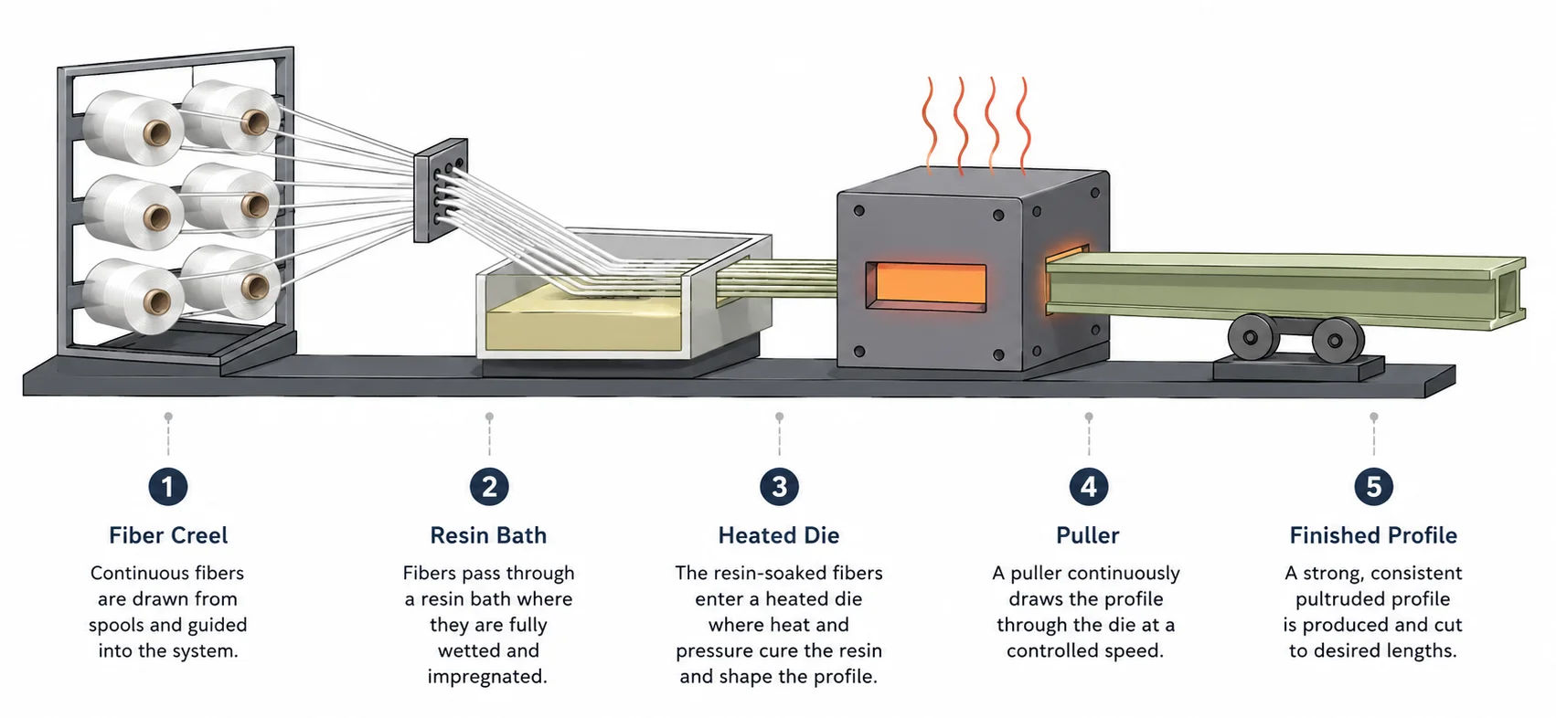 Infographic of how pultruded fiberglass windows are made in five manufacturing steps