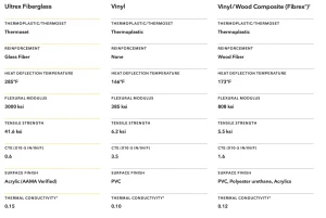 Diagram comparing Ultrex fiberglass vs vinyl and composite frame material properties