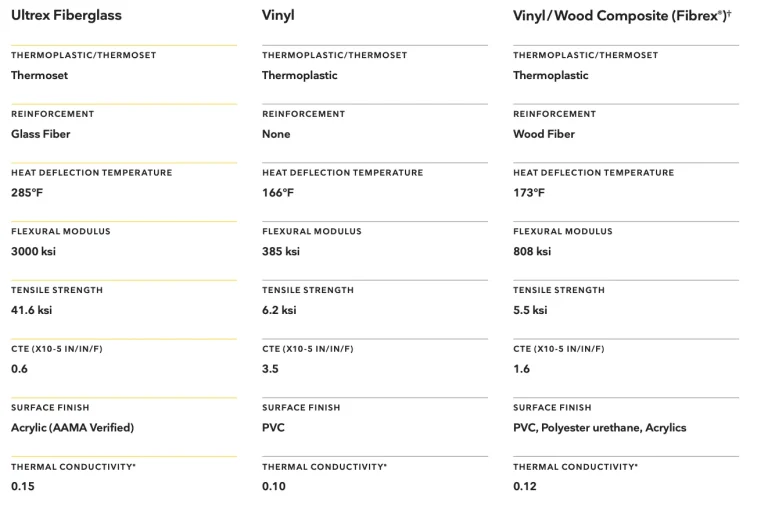 Diagram comparing Ultrex fiberglass vs vinyl and composite frame material properties
