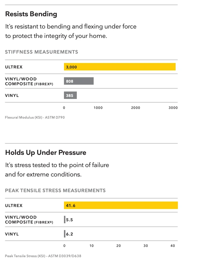 Diagram of fiberglass and vinyl frame stiffness and tensile strength