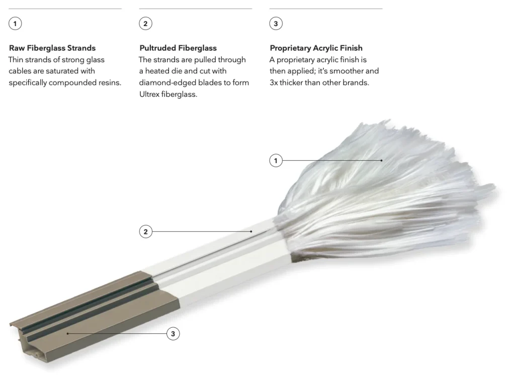 Diagram of the Ultrex fiberglass manufacturing process from raw strands to finish