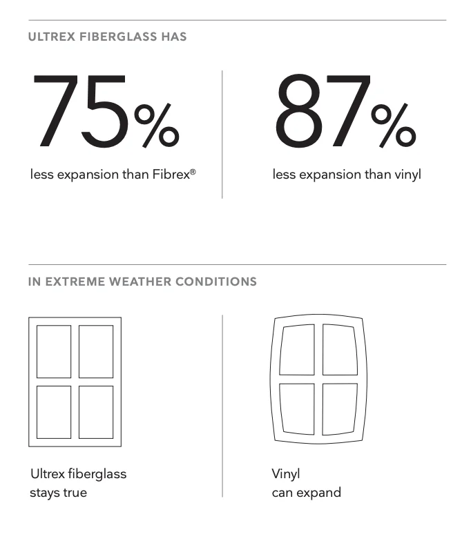 Diagram of thermal expansion rates for fiberglass vs vinyl frames and composite